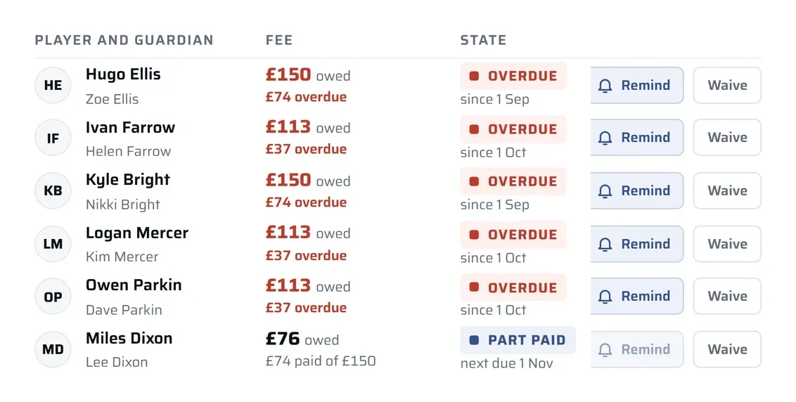 The subs roster: six families owing, with Remind and Waive buttons on each row