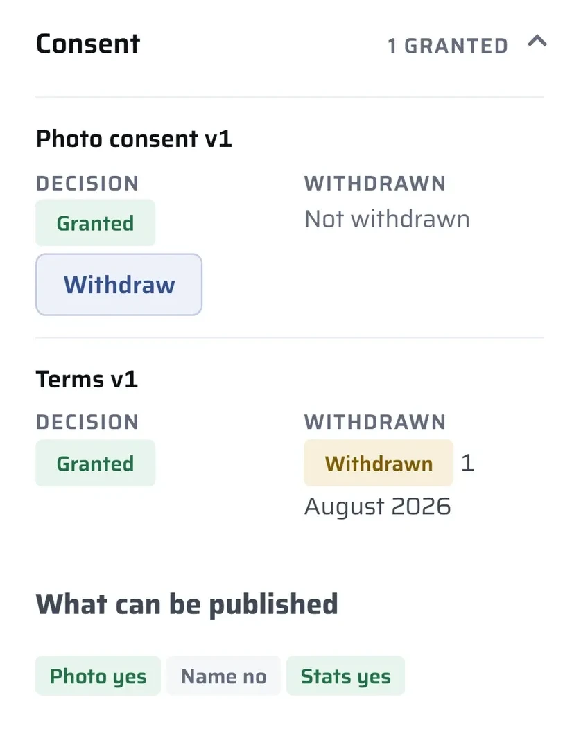 A child's consents, each with the version agreed: photo consent v1 granted, terms v1 granted, and what can be published, photo yes, name no, stats yes