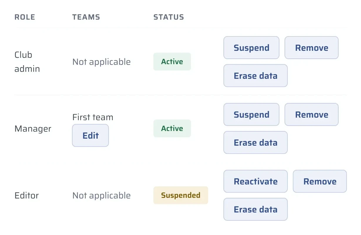 Everyone at the club: roles of club admin, manager and editor, their teams and status, with Suspend, Remove and Reactivate buttons