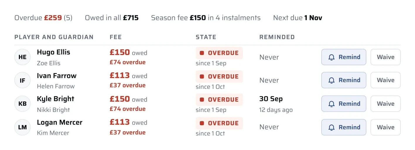 The season fee: 150 pounds in 4 instalments, next due 1 Nov, with the overdue families listed and a Remind and Waive button on each